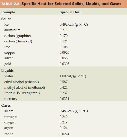 TABLE 2.5 Specific Heat for Selected Solids, Liquids, and Gases Example Specific Heat Solids ice aluminum