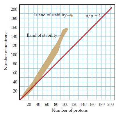 Number of neutrons 200 180 160 140 120 100 80 60 40 20 Island of stability Band of stability n/p=1 20 40 60