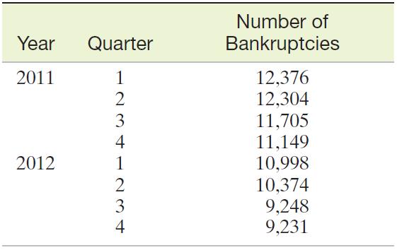 Year 2011 2012 Quarter 1 2 3 4 1 2 3 4 Number of Bankruptcies 12,376 12,304 11,705 11,149 10,998 10,374 9,248