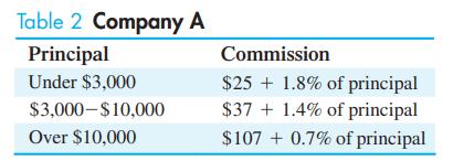 Table 2 Company A Principal Under $3,000 $3,000-$10,000 Over $10,000 Commission $25 +1.8% of principal $37+