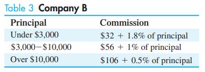 Table 3 Company B Principal Under $3,000 $3,000-$10,000 Over $10,000 Commission $32 + 1.8% of principal