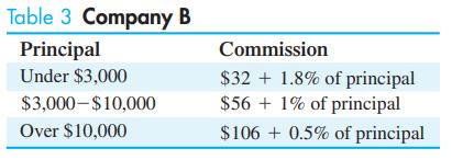 Table 3 Company B Principal Under $3,000 $3,000-$10,000 Over $10,000 Commission $32 1.8% of principal $56+1%