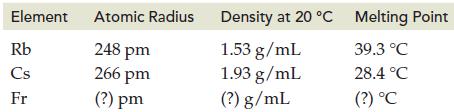 Element Atomic Radius 248 pm 266 pm (?) pm Rb Cs Fr Density at 20 C Melting Point 1.53 g/mL 1.93 g/mL (?)
