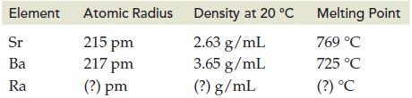 Element Atomic Radius 215 pm 217 pm (?) pm Sr Ba Ra Density at 20 Density at 20 C C 2.63 g/mL 3.65 g/mL (?)