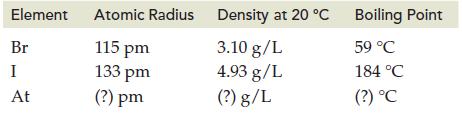 Element Br I At Atomic Radius 115 pm 133 pm (?) pm Density at 20 C Density at 20 C 3.10 g/L 4.93 g/L (?) g/L