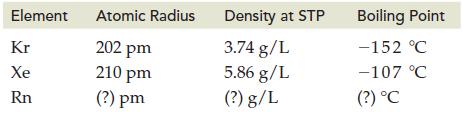 Element Kr Xe Rn Atomic Radius 202 pm 210 pm (?) pm Density at STP 3.74 g/L 5.86 g/L (?) g/L Boiling Point