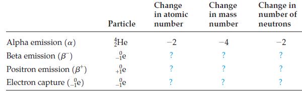 Alpha emission (a) Beta emission (B) Positron emission (3) Electron capture (-e) Particle He je tie -je