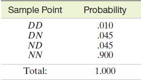 Sample Point DD DN ND NN Total: Probability .010 .045 .045 .900 1.000