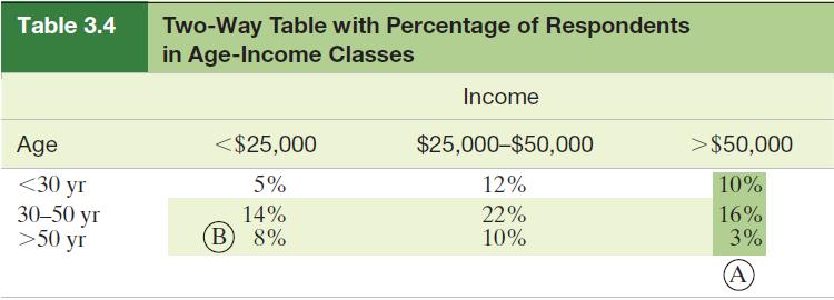 Table 3.4 Age <30 yr 30-50 yr >50 yr Two-Way Table with Percentage of Respondents in Age-Income Classes