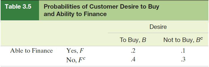 Table 3.5 Probabilities of Customer Desire to Buy and Ability to Finance Able to Finance Yes, F No, FC To