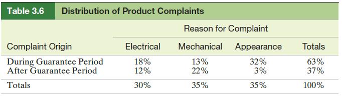 Table 3.6 Distribution of Product Complaints Complaint Origin During Guarantee Period After Guarantee Period