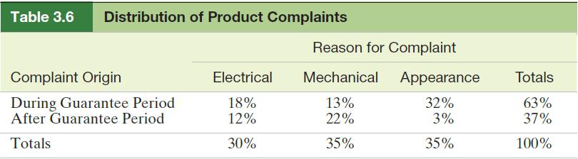 Table 3.6 Distribution of Product Complaints Complaint Origin During Guarantee Period After Guarantee Period