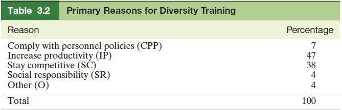 Table 3.2 Primary Reasons for Diversity Training Reason Comply with personnel policies (CPP) Increase