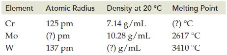 Element Cr Mo W Atomic Radius 125 pm (?) pm 137 pm Density at 20 C Melting Point (?) C 2617 C 3410 C 7.14