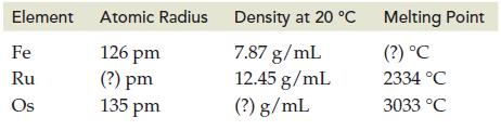 Element Atomic Radius 126 pm (?) pm 135 pm Fe Ru Os Density at 20 C Melting Point 7.87 g/mL (?) C 12.45 g/mL