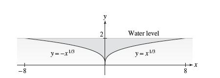 -8 y=-xl/3 2 Water level y=xl/3 +X 8