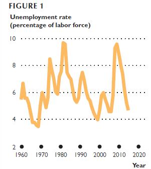 FIGURE 1 Unemployment rate (percentage of labor force) 10 8 6 4 Myt 2 1960 1970 1980 1990 2000 2010 2020 Year
