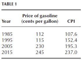 TABLE 1 Year 1985 1995 2005 2015 Price of gasoline (cents per gallon) 112 115 230 245 CPI 107.6 152.4 195.3