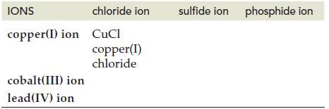 IONS copper(I) ion CuCl chloride ion cobalt(III) ion lead(IV) ion copper (1) chloride sulfide ion phosphide