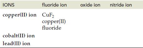 IONS copper(II) ion CuF fluoride ion cobalt(II) ion lead(II) ion copper(II) fluoride oxide ion nitride ion