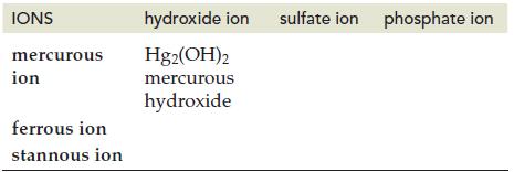 IONS mercurous ion ferrous ion stannous ion hydroxide ion Hg2(OH)2 mercurous hydroxide sulfate ion phosphate