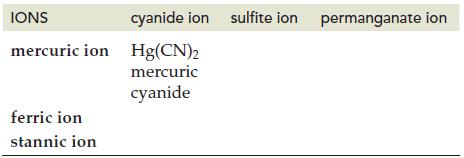 IONS mercuric ion Hg(CN)2 mercuric cyanide cyanide ion sulfite ion permanganate ion ferric ion stannic ion