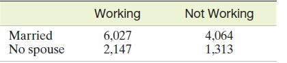 Married No spouse Working 6,027 2,147 Not Working 4,064 1,313