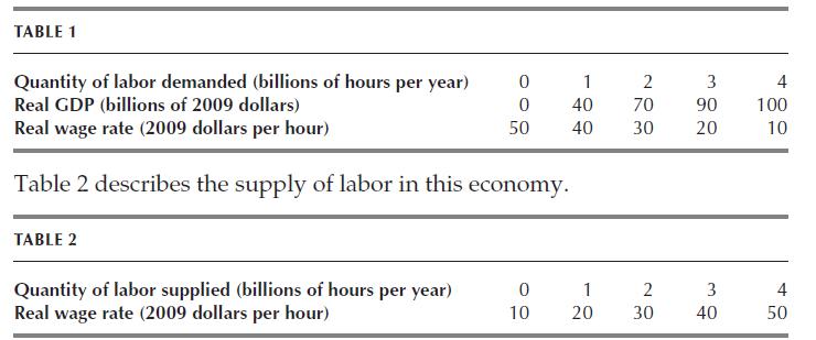 TABLE 1 Quantity of labor demanded (billions of hours per year) Real GDP (billions of 2009 dollars) Real wage