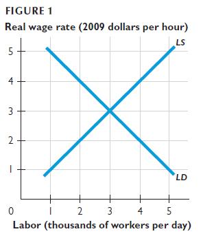 FIGURE 1 Real wage rate (2009 dollars per hour) LS 5 4 3 2 + 3 2 4 5 Labor (thousands of workers per day) 2