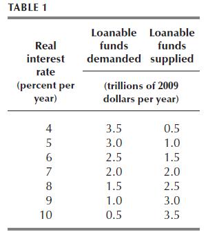 TABLE 1 Real interest rate (percent per year) 456N 6 7 8 9 10 Loanable Loanable funds demanded supplied funds