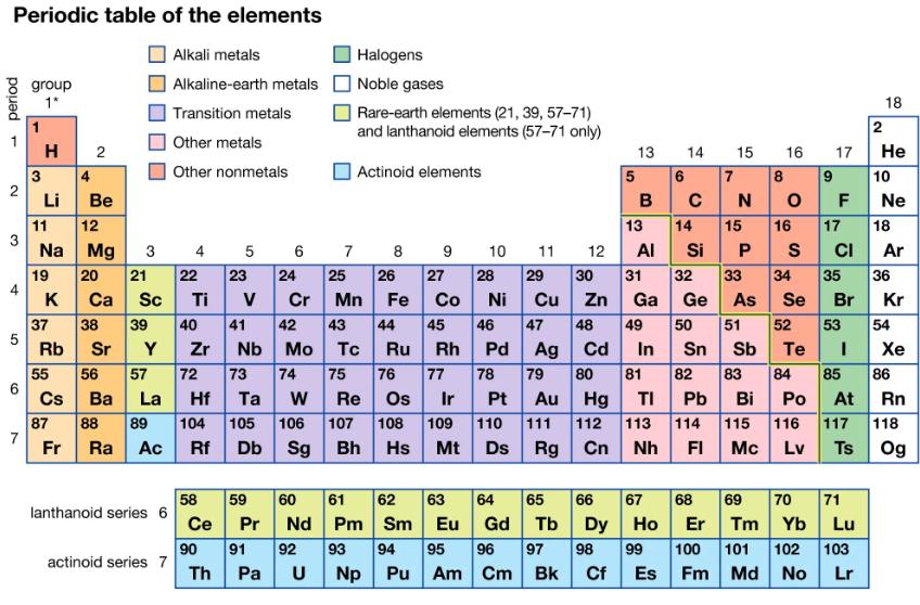 Periodic table of the elements Alkali metals Alkaline-earth metals Transition metals Other metals Other