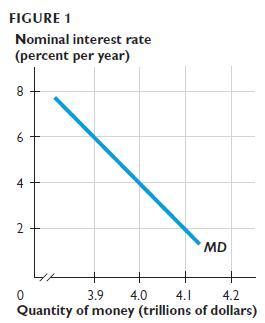 FIGURE 1 Nominal interest rate (percent per year) 8 6 4 2 MD 0 3.9 4.0 4.1 4.2 Quantity of money (trillions