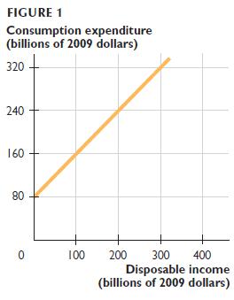 FIGURE 1 Consumption expenditure (billions of 2009 dollars) 320 240 160 80 0 100 200 400 300 Disposable