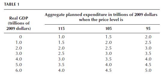 TABLE 1 Real GDP (trillions of 2009 dollars) 0 1.0 2.0 3.0 4.0 5.0 6.0 Aggregate planned expenditure in