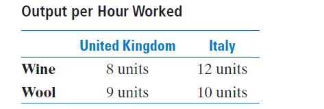 Output per Hour Worked United Kingdom 8 units 9 units Wine Wool Italy 12 units 10 units