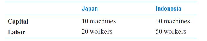Capital Labor Japan 10 machines 20 workers Indonesia 30 machines 50 workers