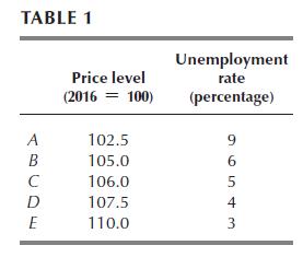 TABLE 1 A B C D E Price level (2016 = 100) 102.5 105.0 106.0 107.5 110.0 Unemployment rate (percentage) 9 6
