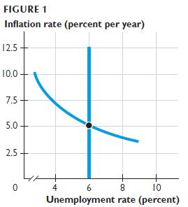 FIGURE 1 Inflation rate (percent per year) 12.5 10.0 7.5- 5.0- 2.5 0 6 8 10 Unemployment rate (percent) 4