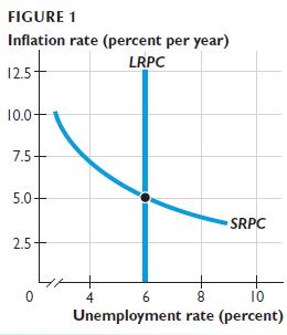 FIGURE 1 Inflation rate (percent per year) LRPC 12.5- 10.0 7.5 5.0- 2.5 0 SRPC 4 6 8 10 Unemployment rate