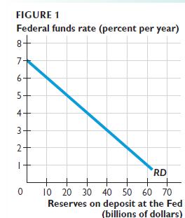 FIGURE 1 Federal funds rate (percent per year) 8+ 7 6- 5- 4+ 3+ 2+ 0 RD 10 20 30 30 40 50 60 70 Reserves on