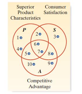 Superior Consumer Product Satisfaction Characteristics P 10 40 50 20 60 100 S 30 70 80 90 A Competitive