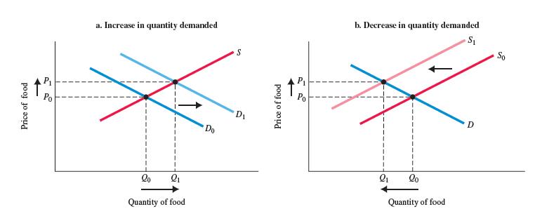 Price of food a. Increase in quantity demanded lo 2 Quantity of food Do S 9 Dy Price of food P Po b. Decrease