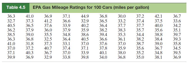 Table 4.5 EPA Gas Mileage Ratings for 100 Cars (miles per gallon) 41.0 36.9 30.0 37.2 36.3 32.7 37.3 41.2