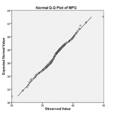 Expected Normal Value 30 Normal Q-Q Plot of MPG Observed Value mooo G