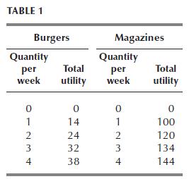 TABLE 1 Quantity per week 01234 Burgers 4 Total utility 0 14 24 32 38 Magazines Quantity per week 0 1 2 3 4