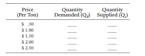 Price (Per Ton) $ .50 $1.00 $ 1.50 $ 2.00 $ 2.50 Quantity Demanded (Qa) Quantity Supplied (Q.)