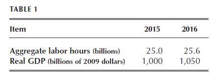TABLE 1 Item Aggregate labor hours (billions) Real GDP (billions of 2009 dollars) 2015 25.0 1,000 2016 25.6