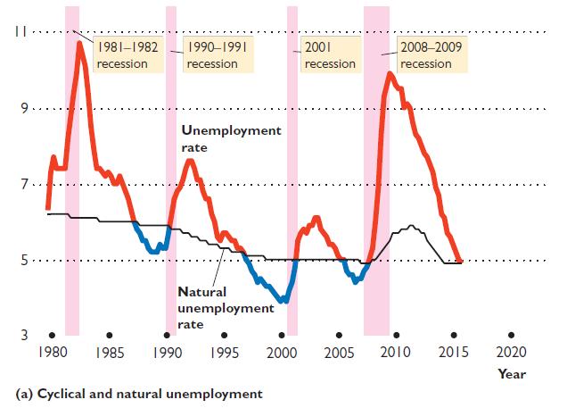 || 9..... 7. 5..... 3 1981-1982 1990-1991 recession recession Unemployment rate Natural unemployment rate