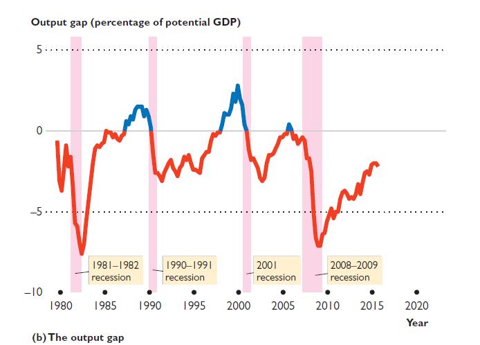 Output gap (percentage of potential GDP) 5..... -5. -10 1981-1982 recession 1980 1985 (b) The output gap