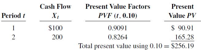 Period t 1 2 Cash Flow Xt $100 200 Present Value Factors PVF (t, 0.10) 0.9091 0.8264 Present Value PV $ 90.91